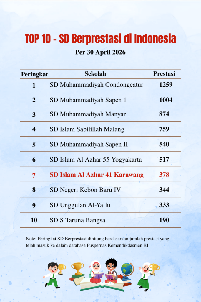 Rahasia SDIA 41 Karawang Tembus 7 Besar Sekolah Nasional